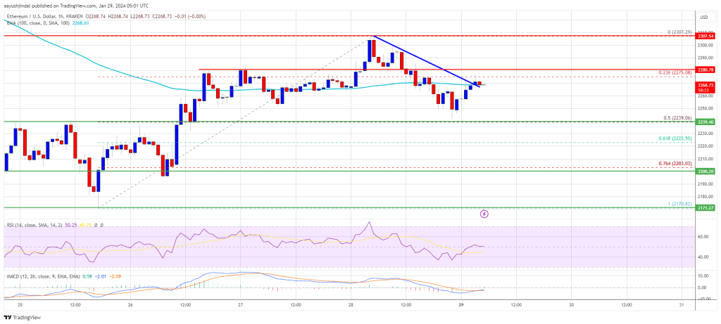 Ethereum Price Recovery Faces Major Barrier, Can Bulls Overcome Bears?