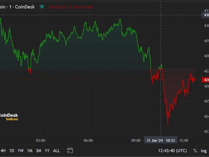 First Mover Americas: BTC Loses $43K as Crypto Prices Slip