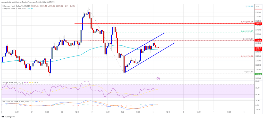 Ethereum Price Stuck In Range, Is This Bulls Trap or Technical Correction?