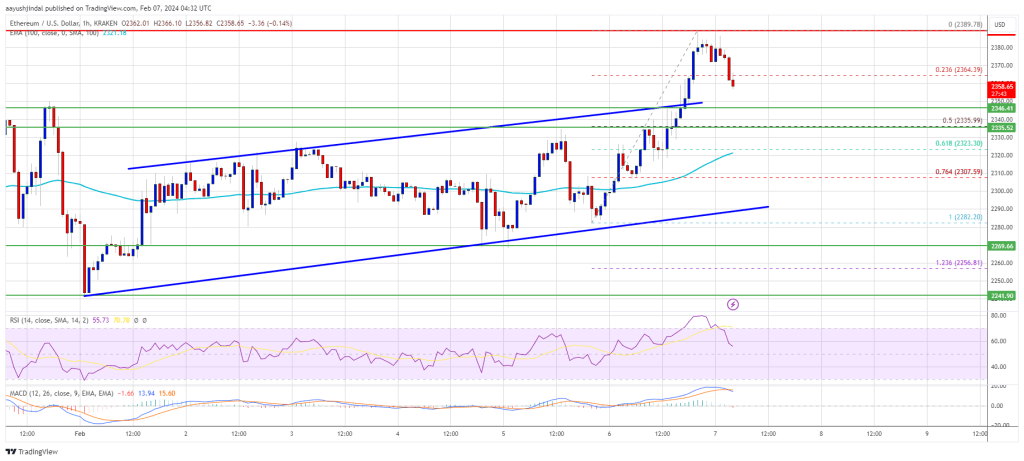 Ethereum Price Faces Big Move – Can Bulls Send ETH To $2,500?