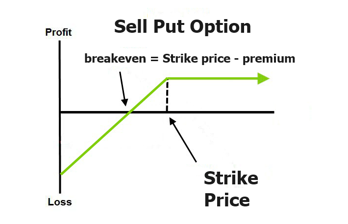 Risk Management in Options Trading: A Comparative Analysis of Buying Call Options versus Selling Put Options