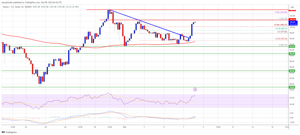 SOL Price Breaks $100 – Why Solana Could Pump Another 10%