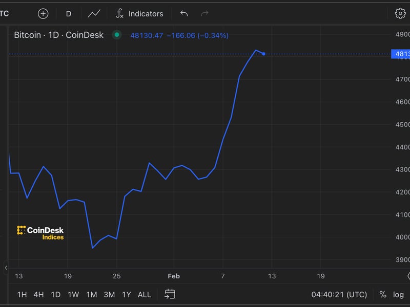 Bitcoin (BTC) Logs Biggest Weekly Gain Since October as S&P 500 Tops 5K