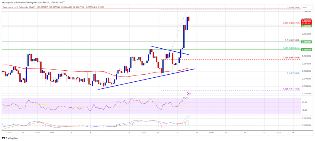 Dogecoin Price Prediction – DOGE Pump To $0.12 Seems Imminent