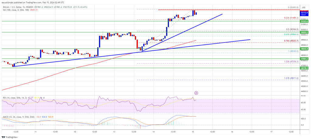 Will Bitcoin Bulls Be Able to Hit $55K Barrier This Week?