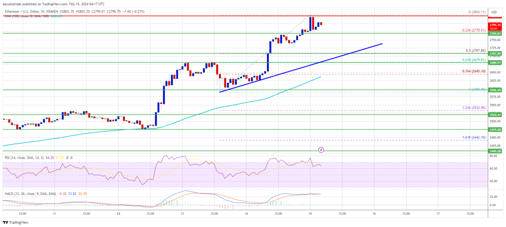 Ethereum Bulls Keep Pushing, Why ETH Could Soon Test $3K