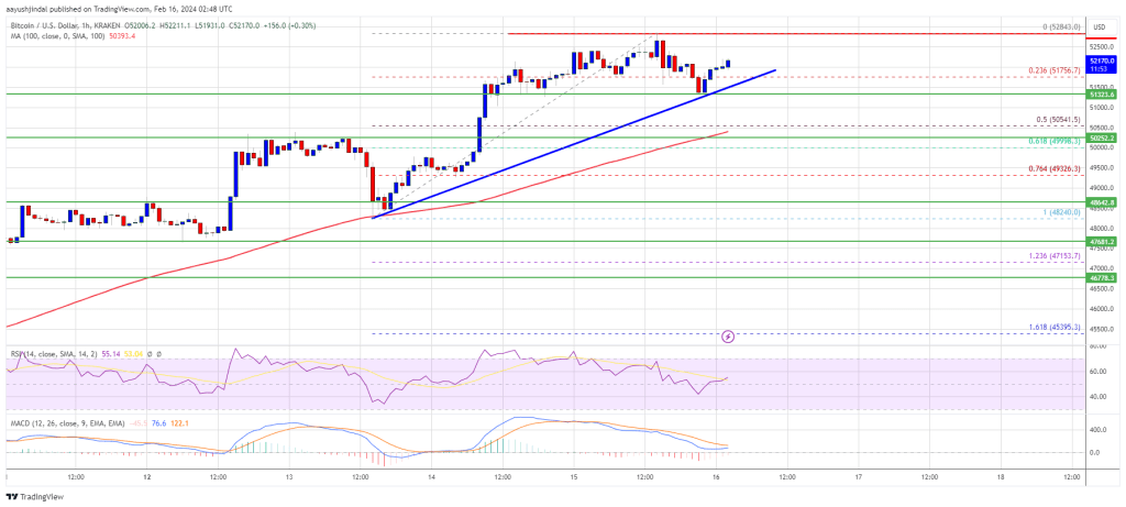 Indicators Show Signs of More Upsides