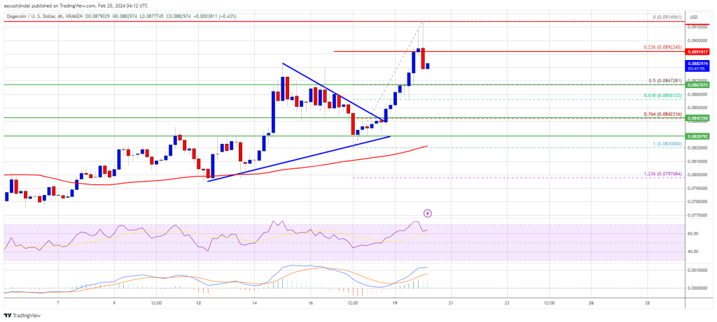 Dogecoin Price Prediction – DOGE Signals Bullish Break, Bulls Aims For $0.10