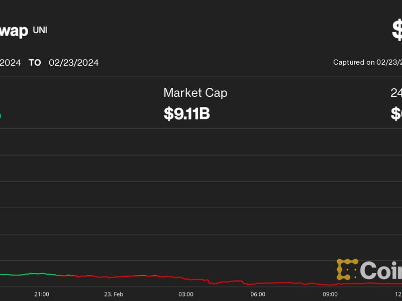 Uniswap (UNI) Jumps 60% on Proposal to Reward Token Holders in Major Governance Overhaul