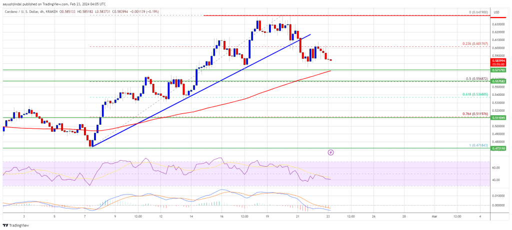 ADA Price Reaches Key Juncture – Can Cardano Start A Fresh Surge?