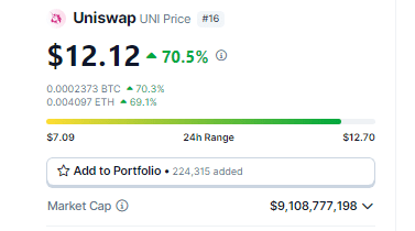 Uniswap 71% Single-Day Rally Raises Eyebrows