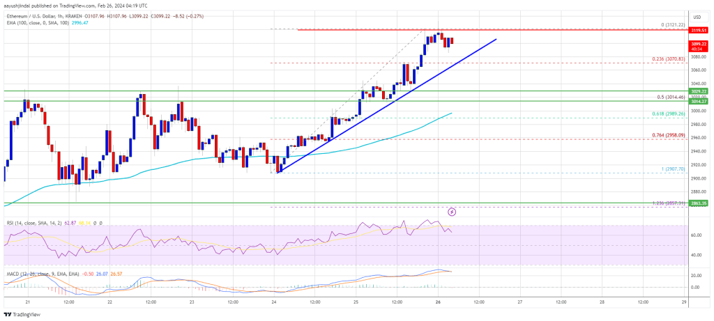 Ethereum Price Climbs Toward $3,200 And Bulls Are Just Getting Started