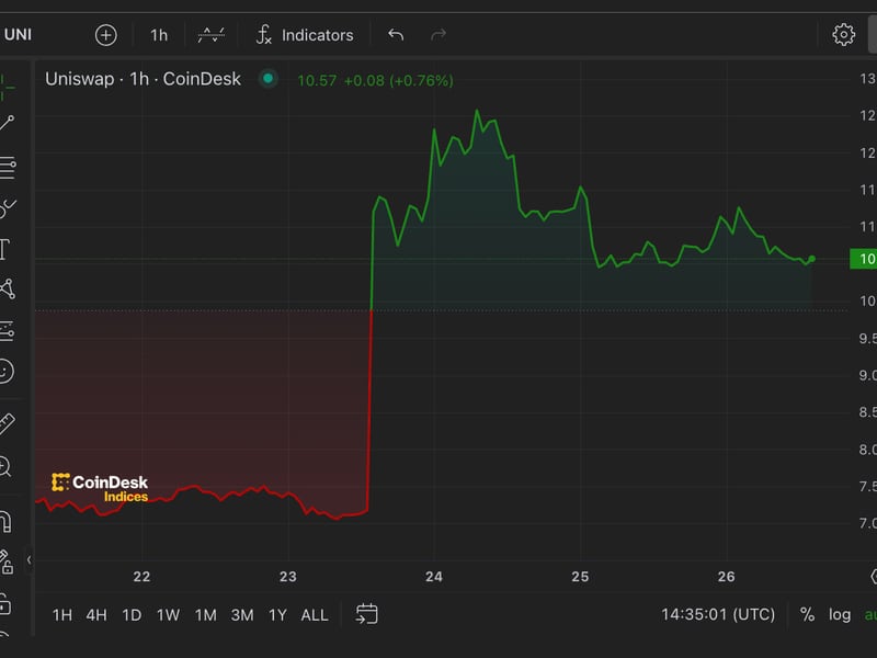 Early Uniswap Whale Sold $1M Worth of UNI as Price Surged