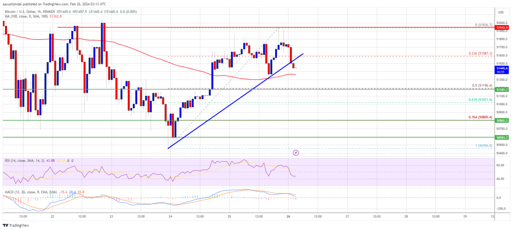 Bitcoin Price Stuck In Range While ETH Surges, More Downsides Ahead?