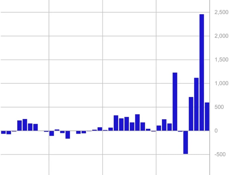 BTC Investment Products Saw Net Inflows of $570M Last Week: CoinShares