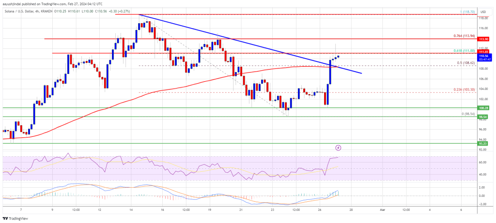 SOL Price Restarts Rally – Why Solana Could Surge Over 10%