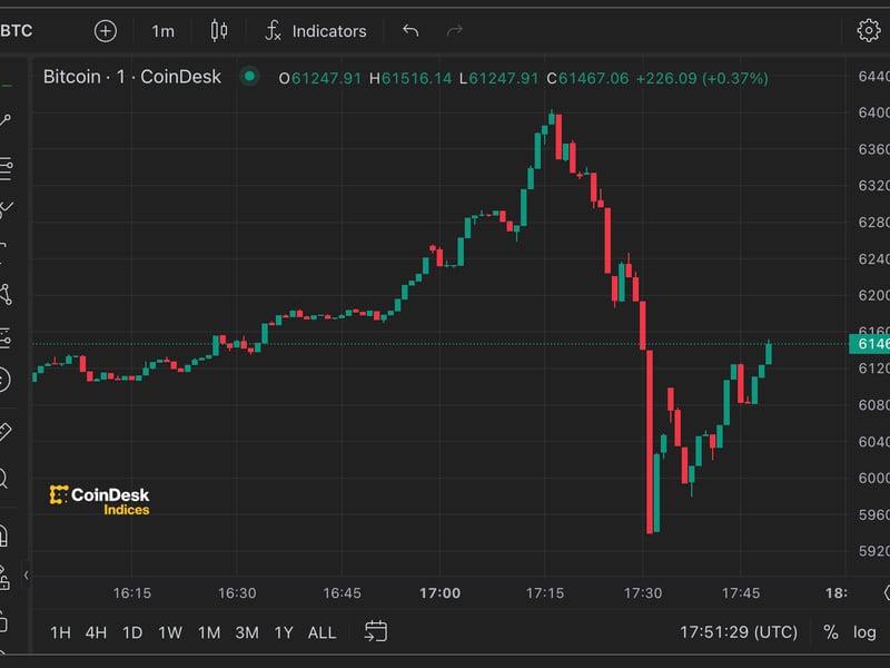 Bitcoin Plummets 7% After Hitting $64K; Reversal Triggers Over $600M Crypto Liquidations