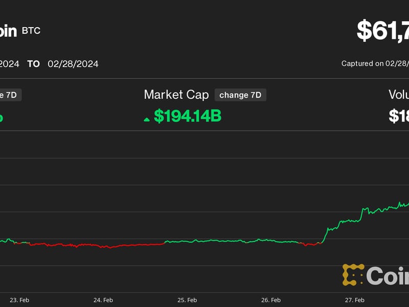 Bitcoin Price (BTC) Tops $63K for First Time Since 2021