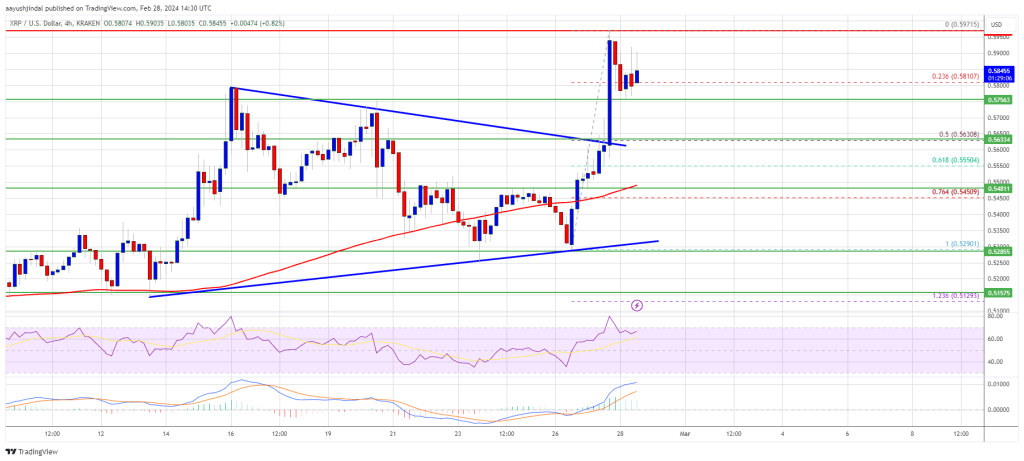 Momentum Reignites As Bulls Aim For $0.75