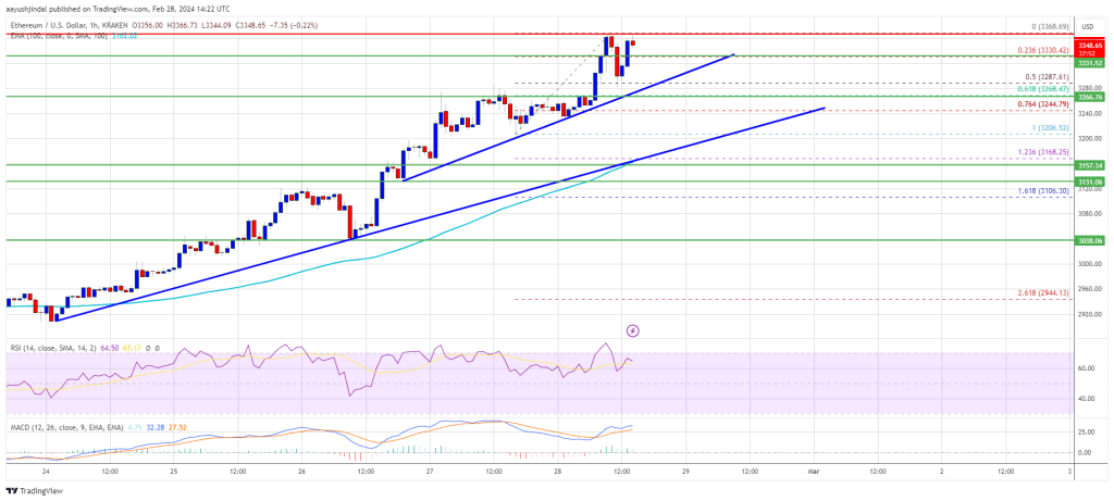 Ethereum Price Primed To Hit $3.5K After Bitcoin Rallies Past $60K