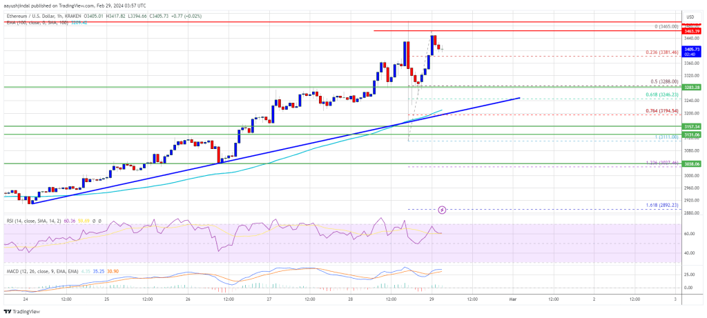 Ethereum Price Prepares To Go On Another Bullish Spree, Key Support Intact