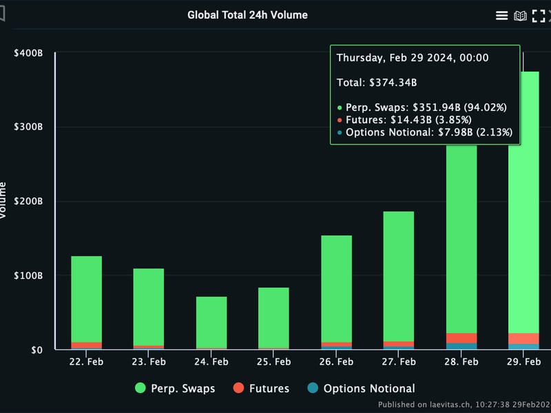 First Mover Americas: BTC Volatility Spikes, Crypto Derivatives Volume Surges