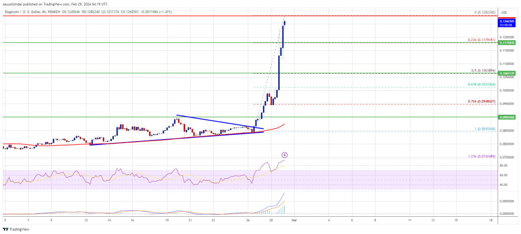 Dogecoin Price Soars 25%, Why DOGE Bulls Are Not Done Yet