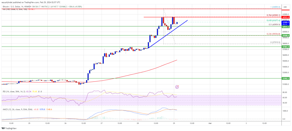 Bitcoin Price Sees Wild Swing Moves, Uptrend To Extend Toward $70K?