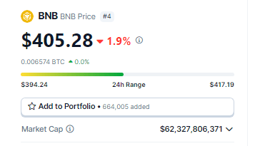 BNB Barrels Past $400, As Binance TVL Nears $5 Billion