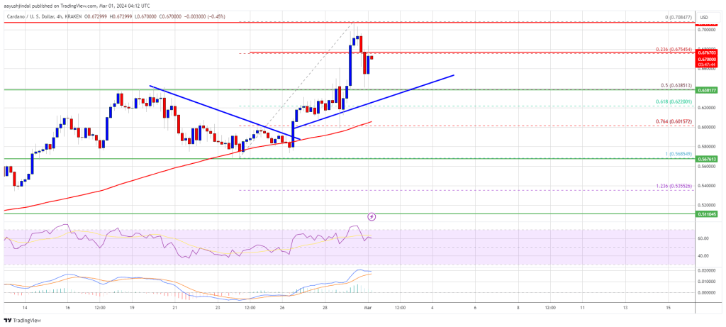 ADA Price Prediction – Here’s Why Cardano Surge Is Far From Over