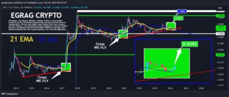 Analyst Forecast Bullish Movement Ahead