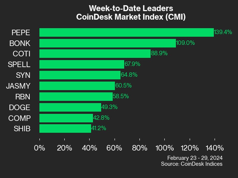 Dogecoin and Shiba Inu Led Gainers Last Week