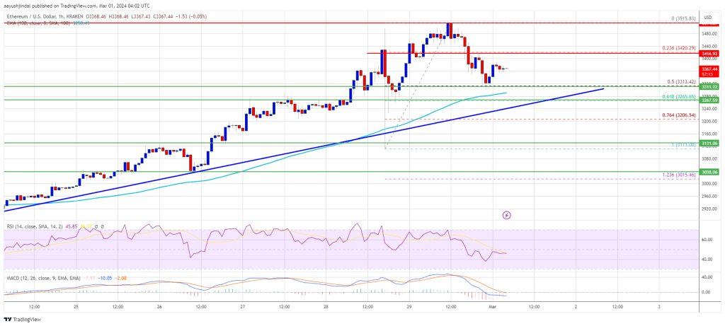 Ethereum Price Uptrend To Continue? These Could Be The Factors To Watch