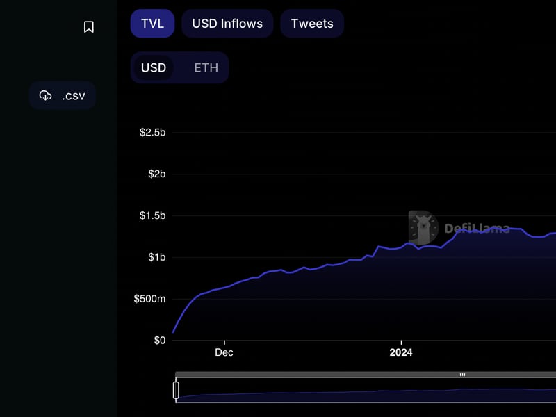 Blast, Hyped Layer-2 Chain, Sees Most Deposits Leave Within 1 Day of Going Live