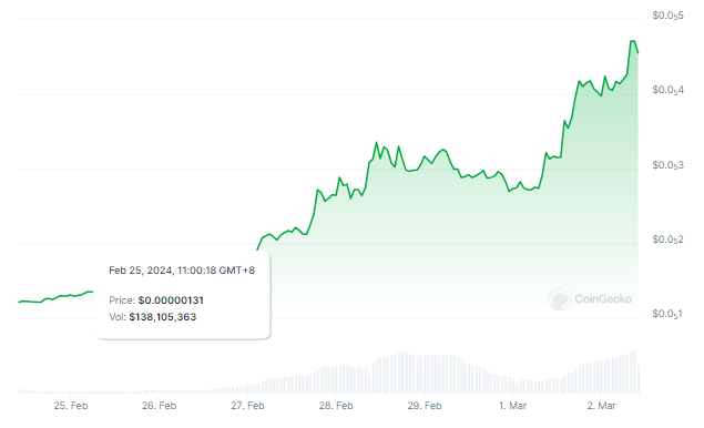 Pepe Coin Soars 250% – Will March Bring More Surprises?