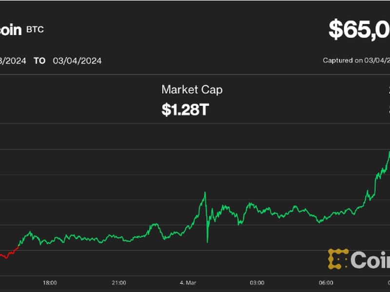 Bitcoin Surpasses $65K, Meme Tokens Rally