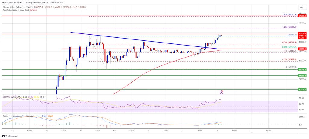 Bitcoin Price Restarts Rally, Why BTC Could Soon Hit $65K