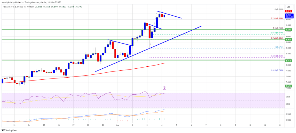 DOT Price (Polkadot) Looks Set To Crush $10 And Rally Further