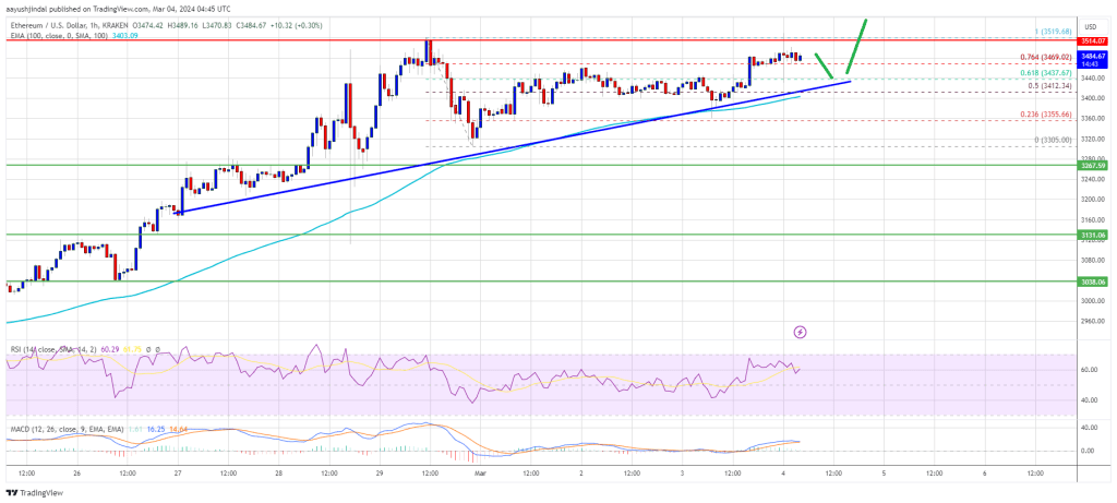 Ethereum Price Key Indicators Suggest A Strengthening Case For Surge To $3,800