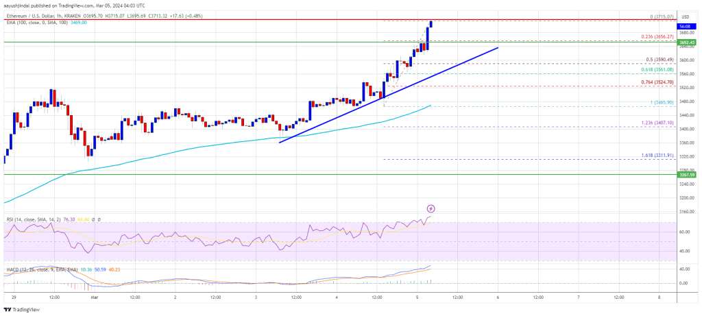 Ethereum Price Follows Bitcoin Surge, Why $4K Is Just A Matter of Time