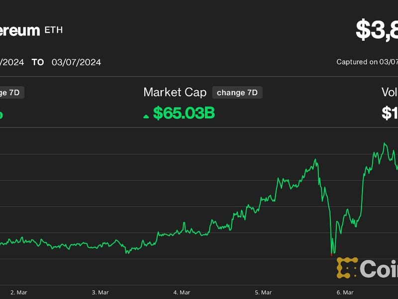 Ether (ETH) Price Could Hit $10,000 or Higher After Being ‘Overshadowed’ by Bitcoin (BTC), Analyst Says