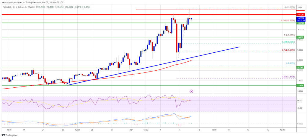 DOT Price (Polkadot) Jumps 10%, Why Bulls Can Pump It To $12