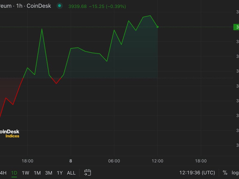 First Mover Americas: Ether Approaches $4K