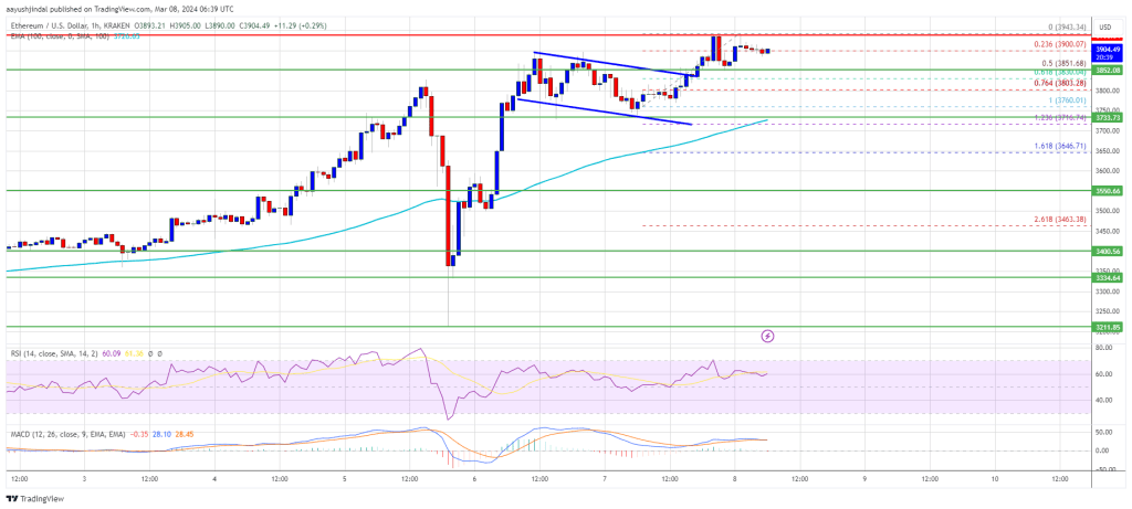 Ethereum Price (ETH) On The Path To Rally Past $4K