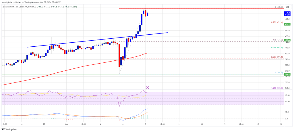 BNB Price Zooms 10%, Here Are Next Possible Barriers For Bulls