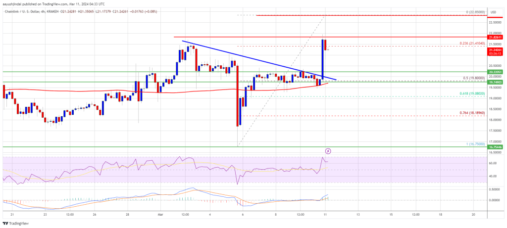 LINK Price Regains Strength, Why Chainlink Could Surge Over 10%