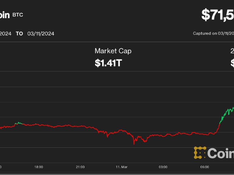 Bitcoin (BTC) Surpasses $71K, Reaches All-Time High