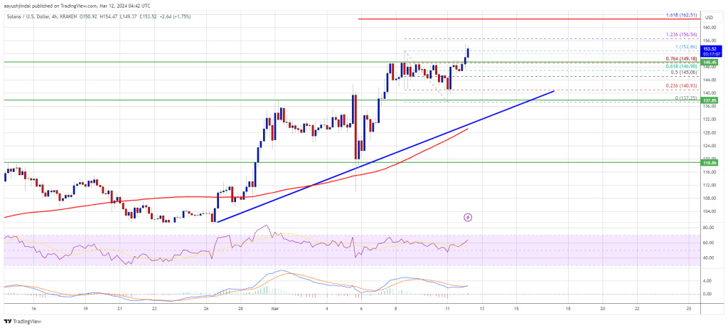 SOL Price Breaks $150 – Why Solana Could Soon Test $180