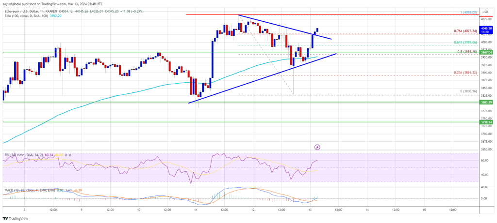 Ethereum Price Dips Attractive As Bulls Aim For Move Above $4,200