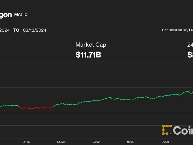 MATIC, ARB, METIS Lead Gains During Ethereum’s Dencun Upgrade; ETH Price Steady